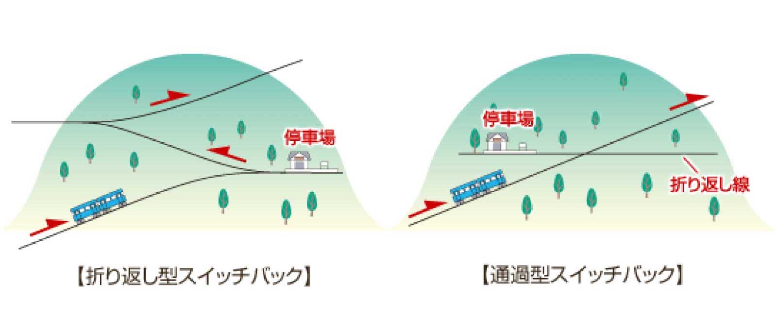 スイッチバック式停車場