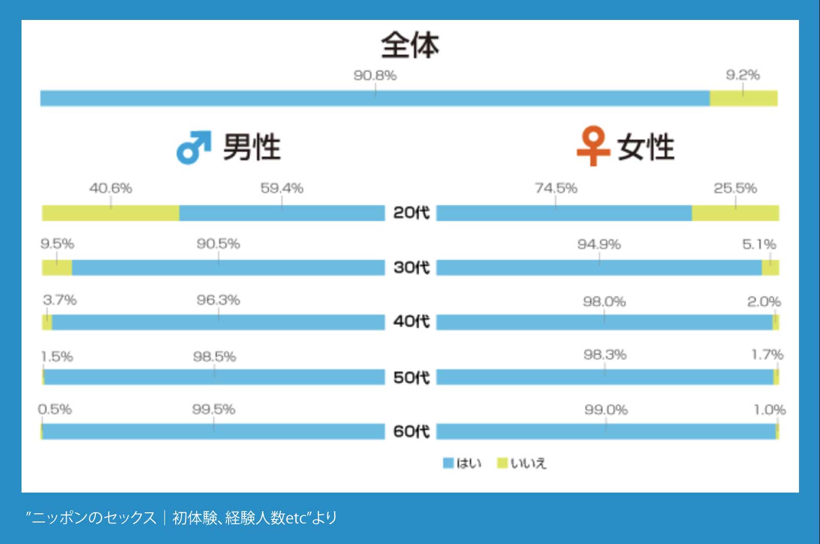 年代別処女率