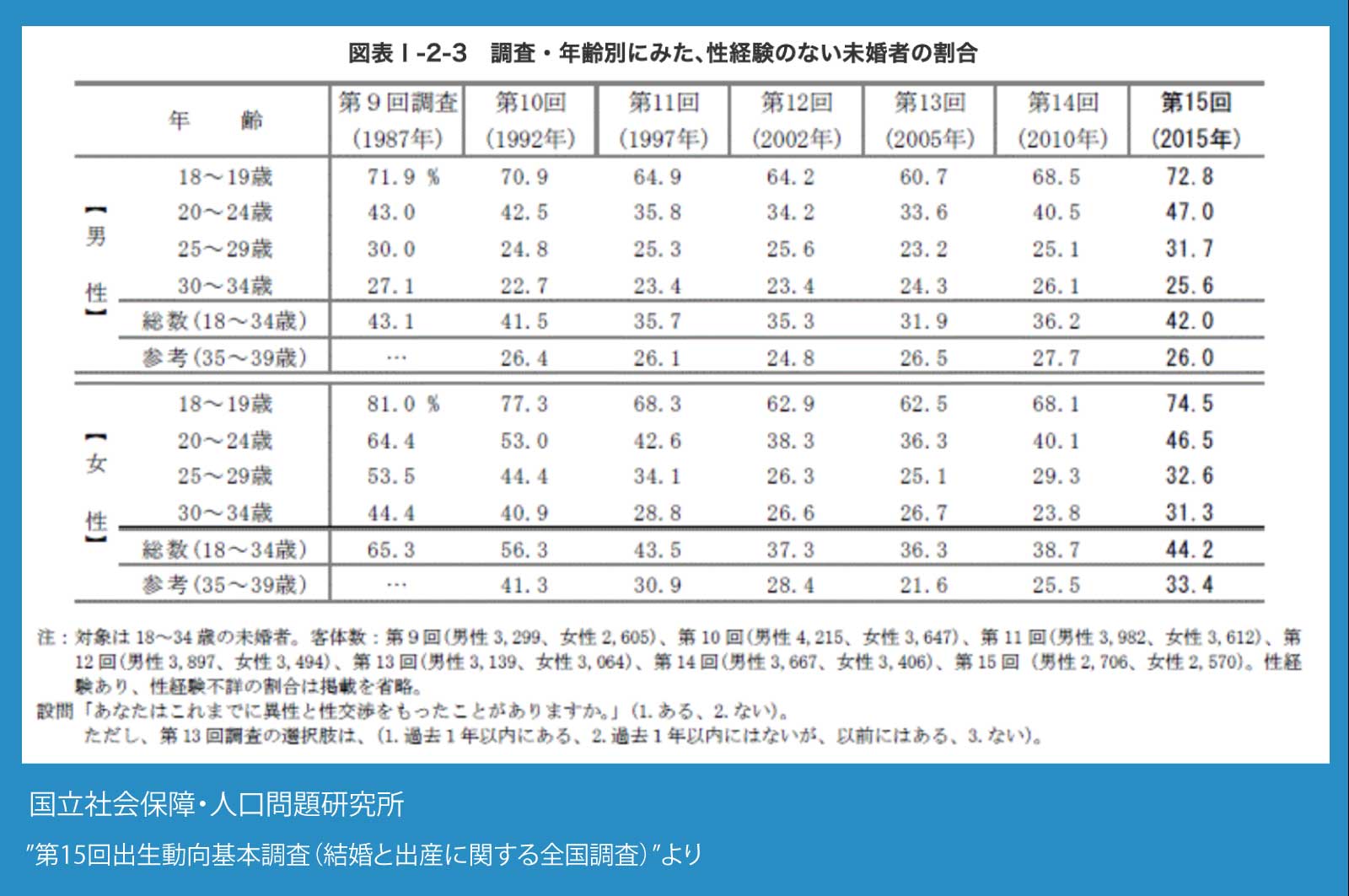 世代別の処女に関するデータ・国立社会保障・人口問題研究所