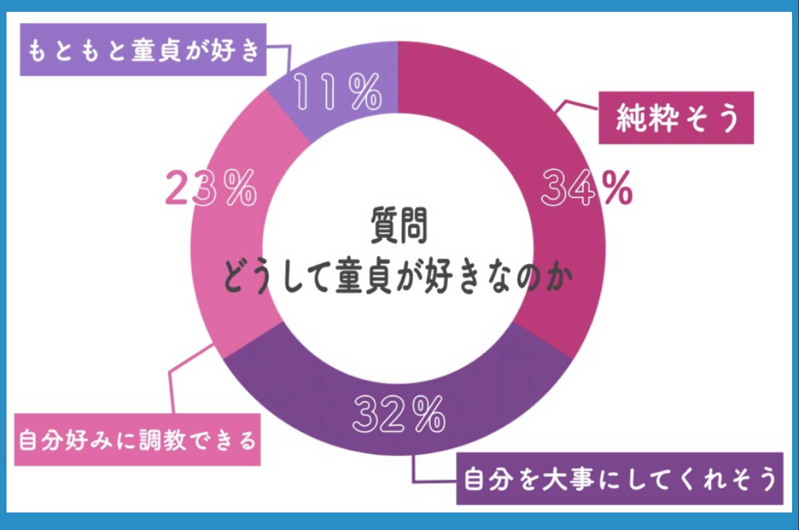 童貞が好きな理由・調査結果データ