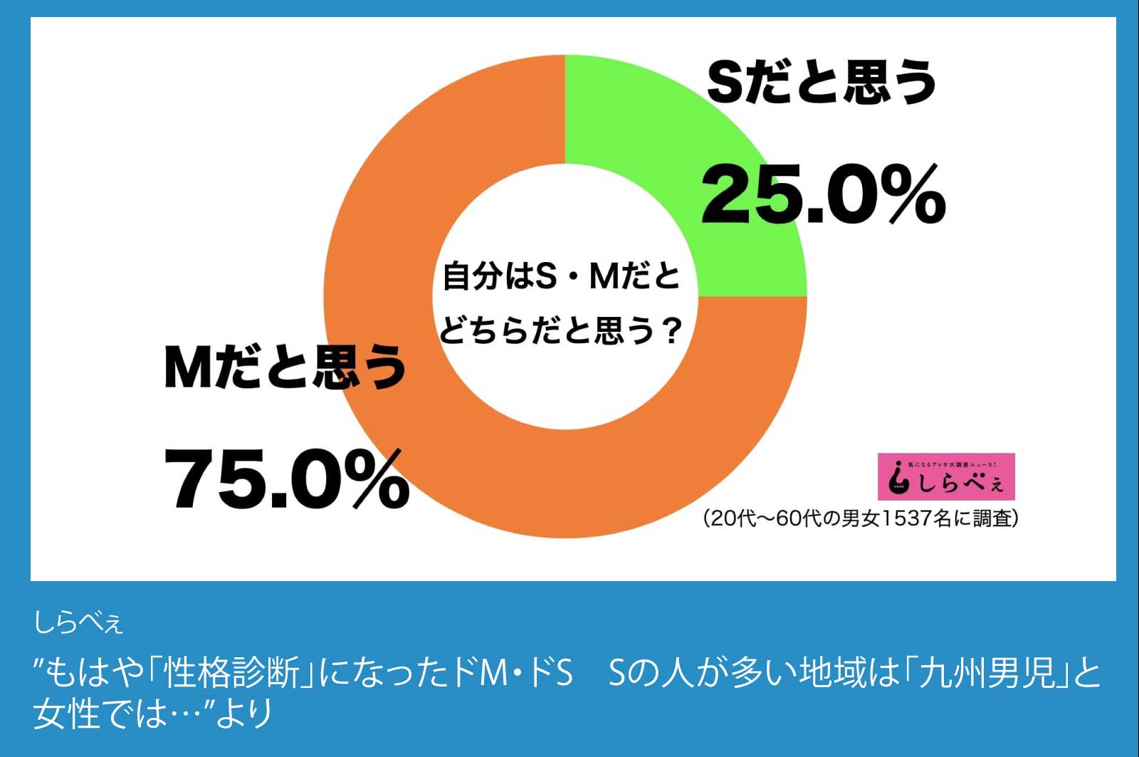 SかMか?「しらべぇ」によるアンケート調査(円グラフ)