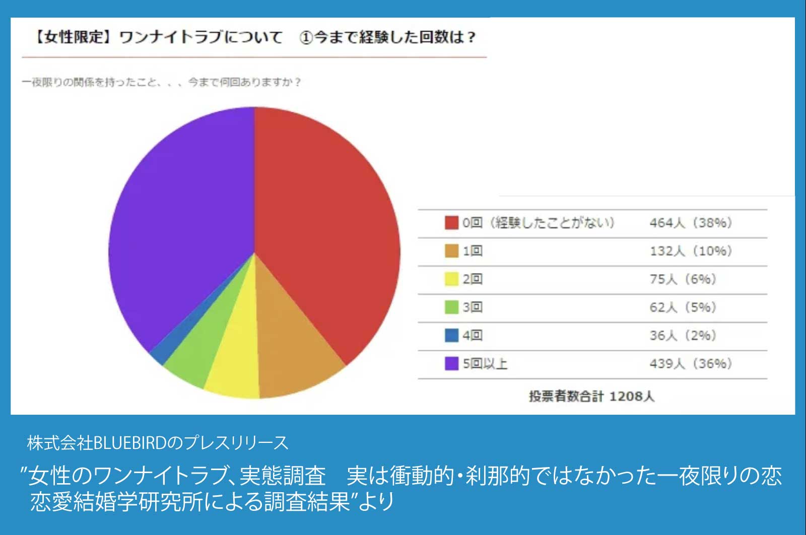女性の62%がワンナイトを経験している(データ)