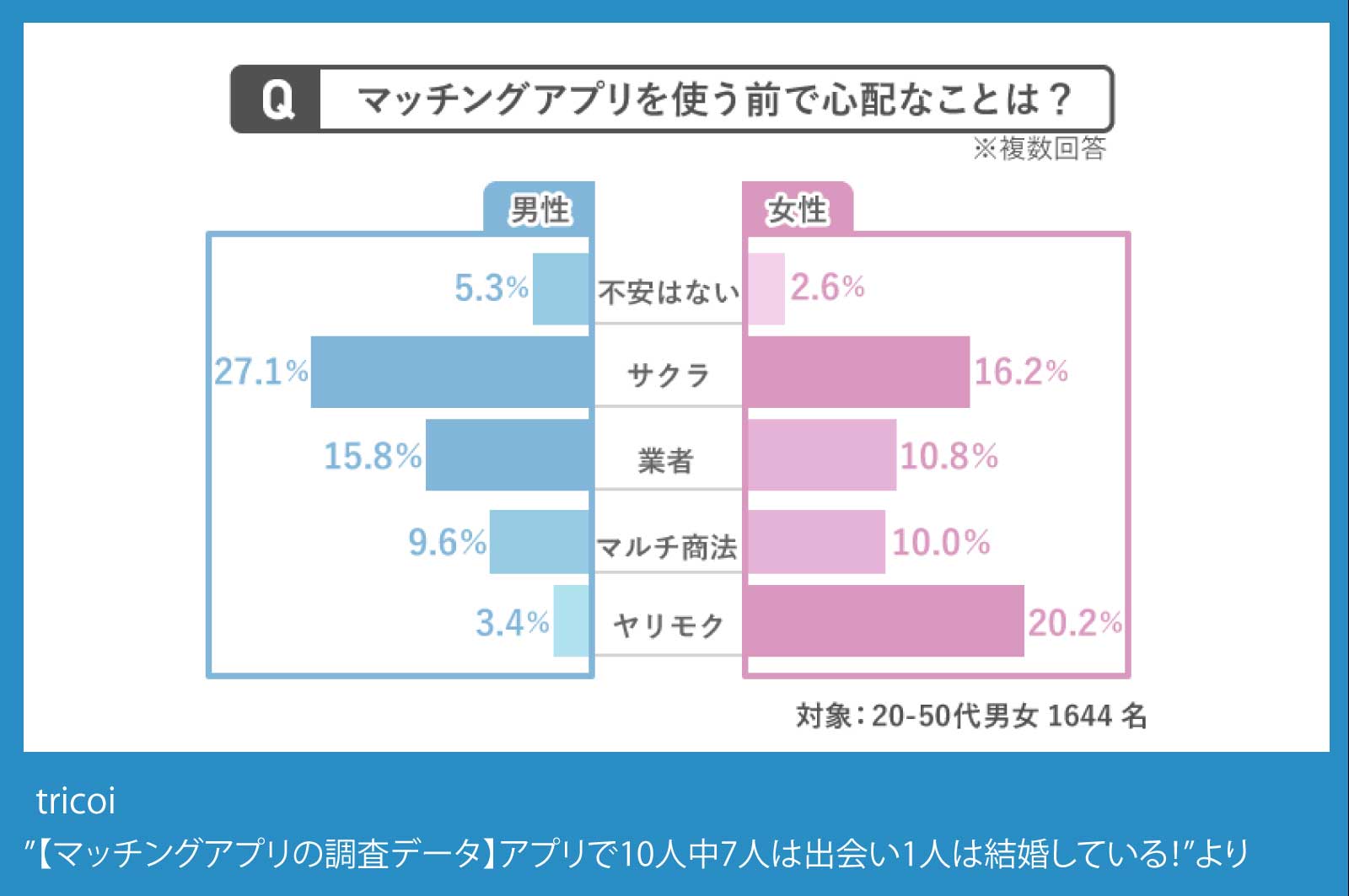 マッチングアプリで心配なこと(アンケート結果)