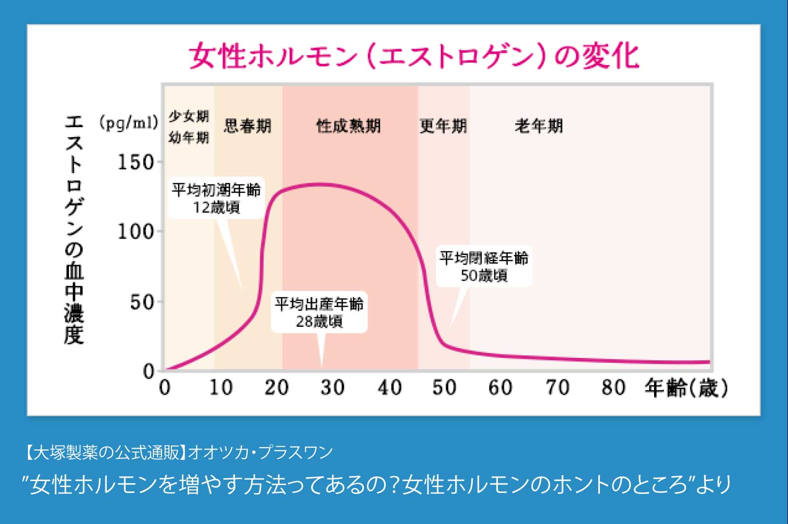 エストロゲンの変化データ