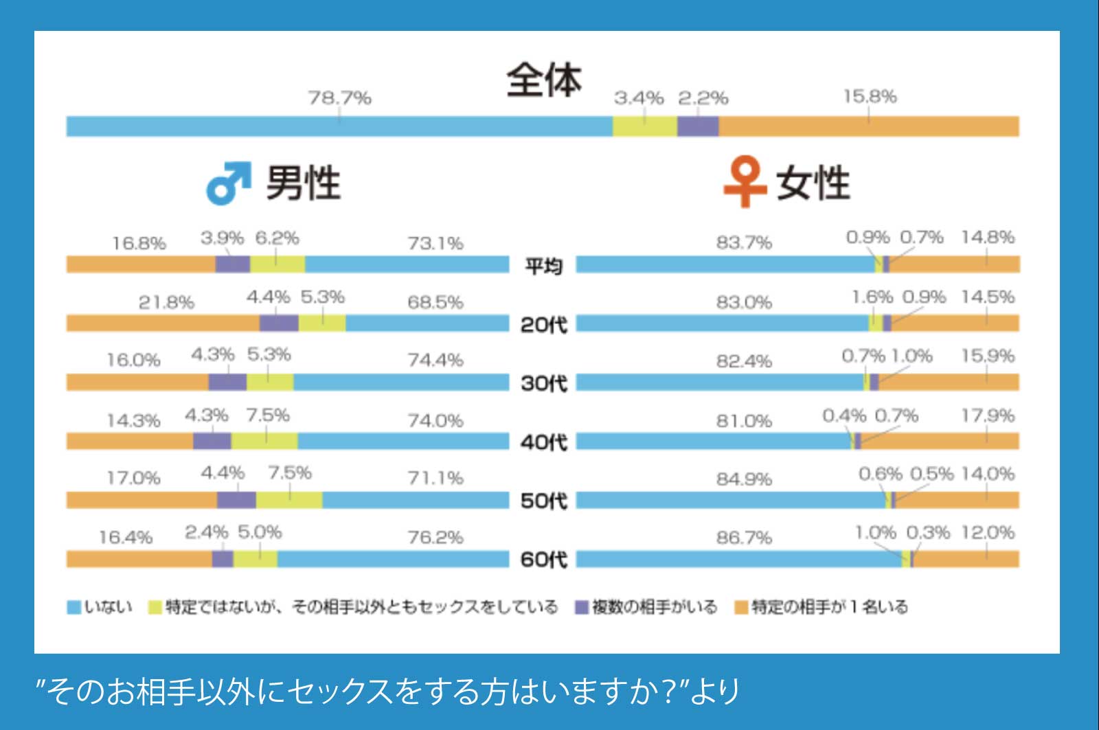 世代別浮気率(男女)