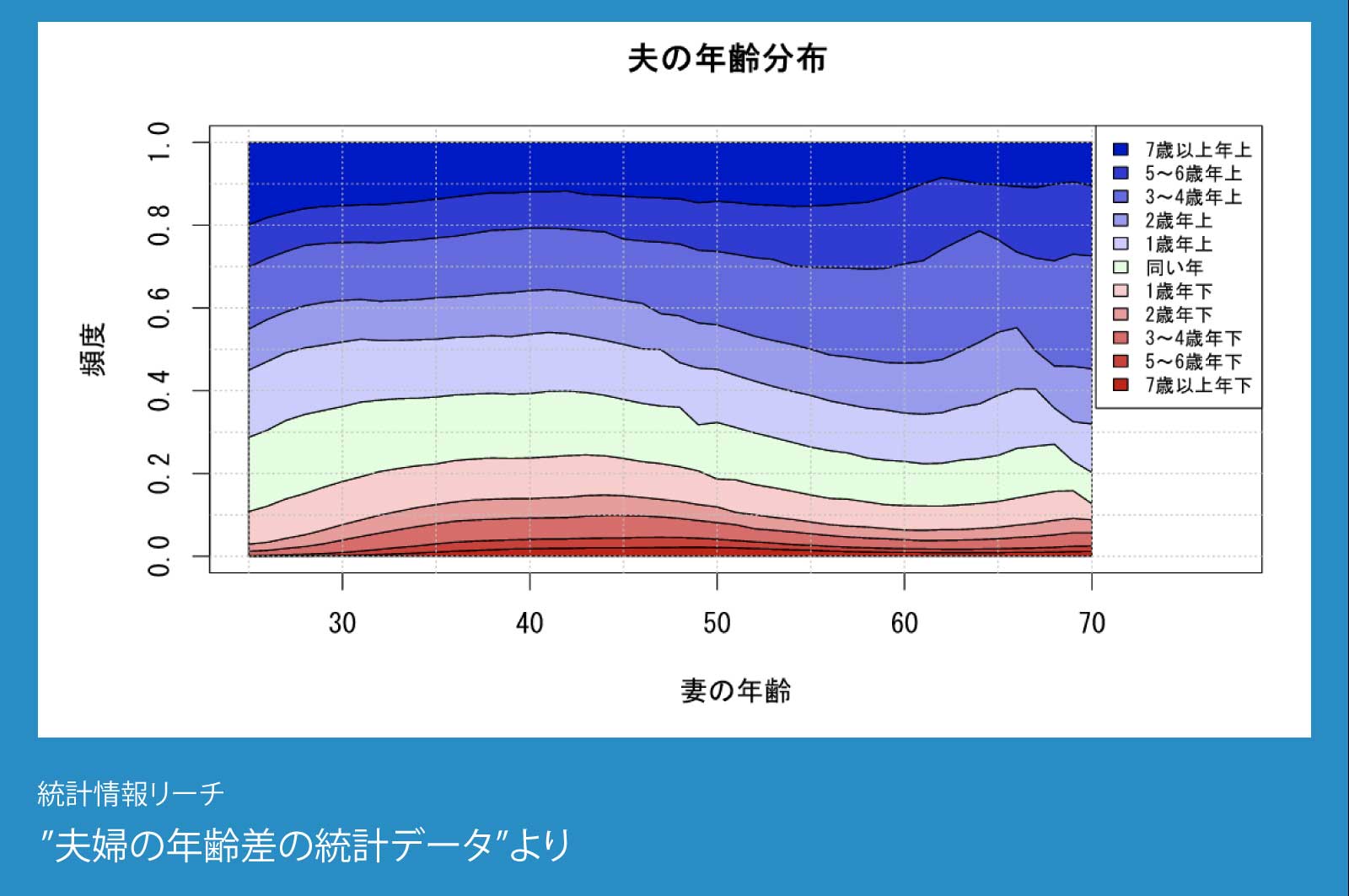 夫婦の年齢差の統計データ