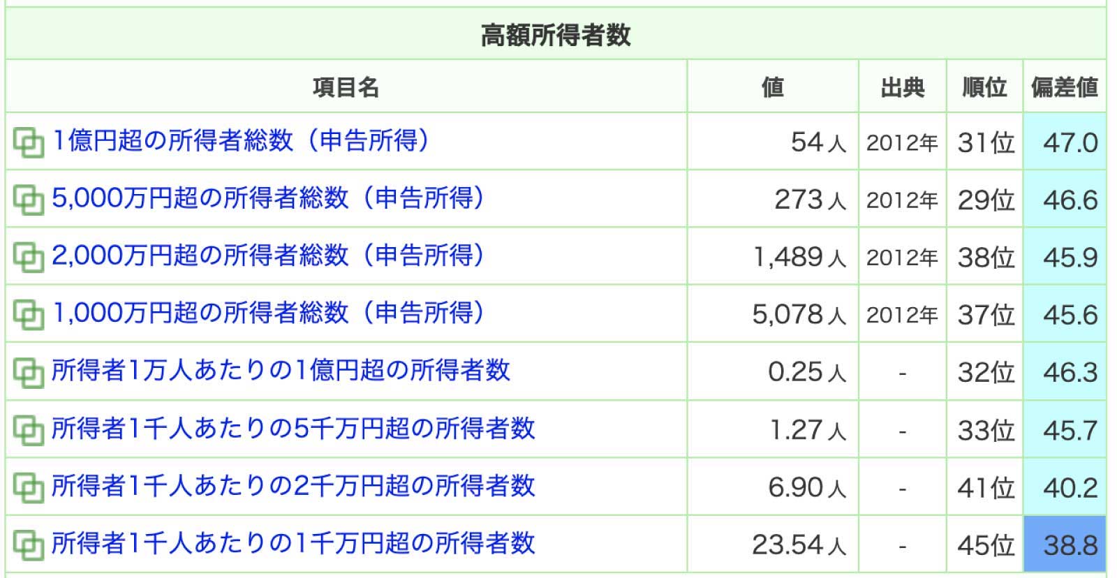 青森県の所得、賃金