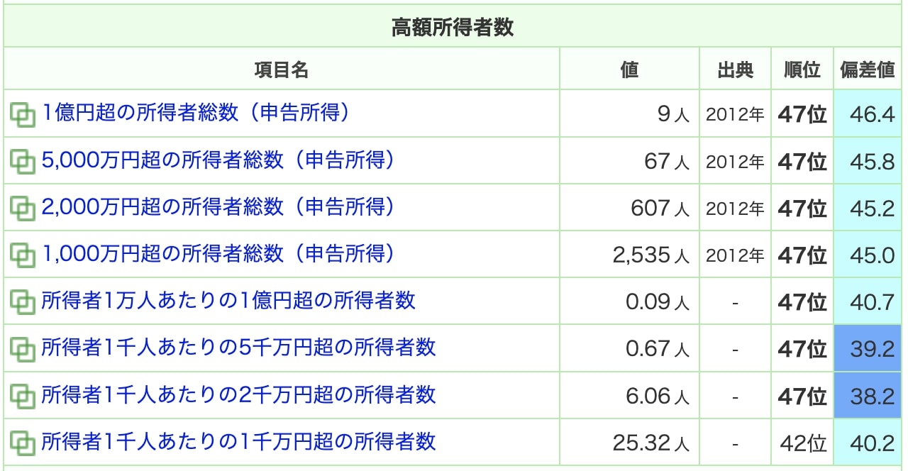 鳥取県の所得、賃金