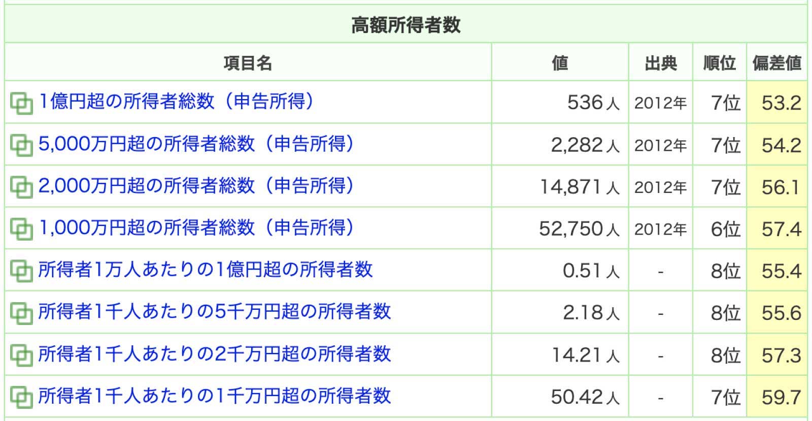 千葉の高額所得者数データ