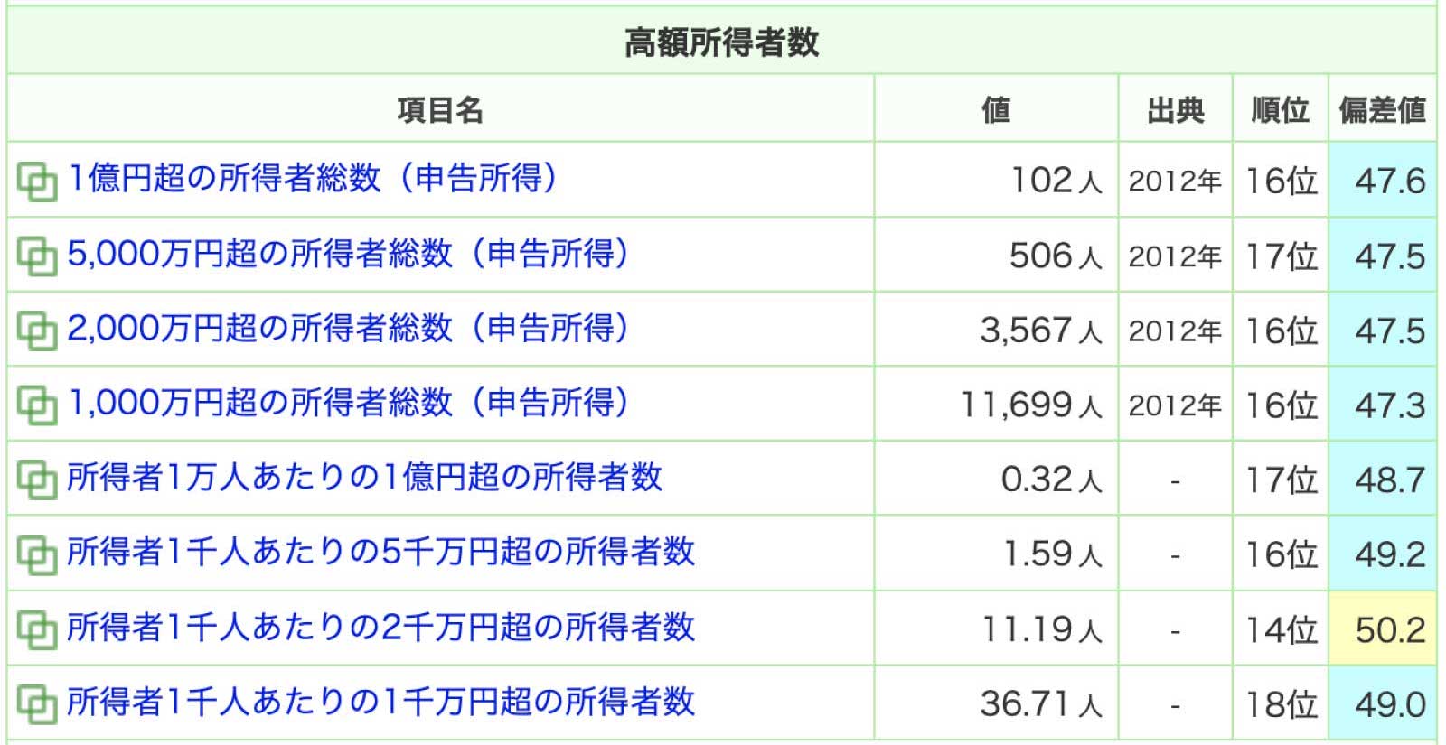 群馬の高額所得者数データ