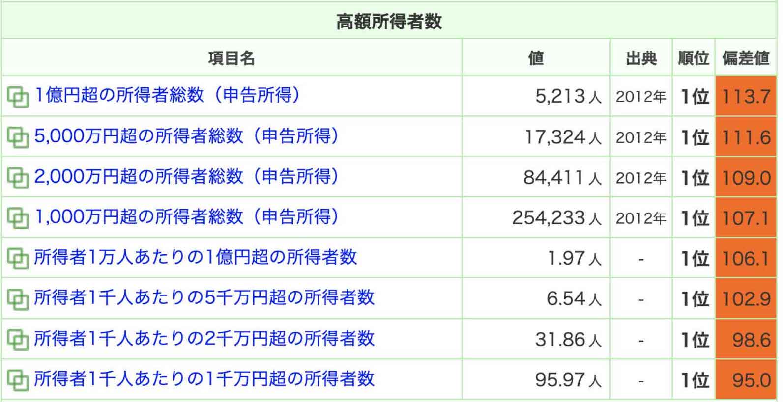 東京の高額所得者数データ