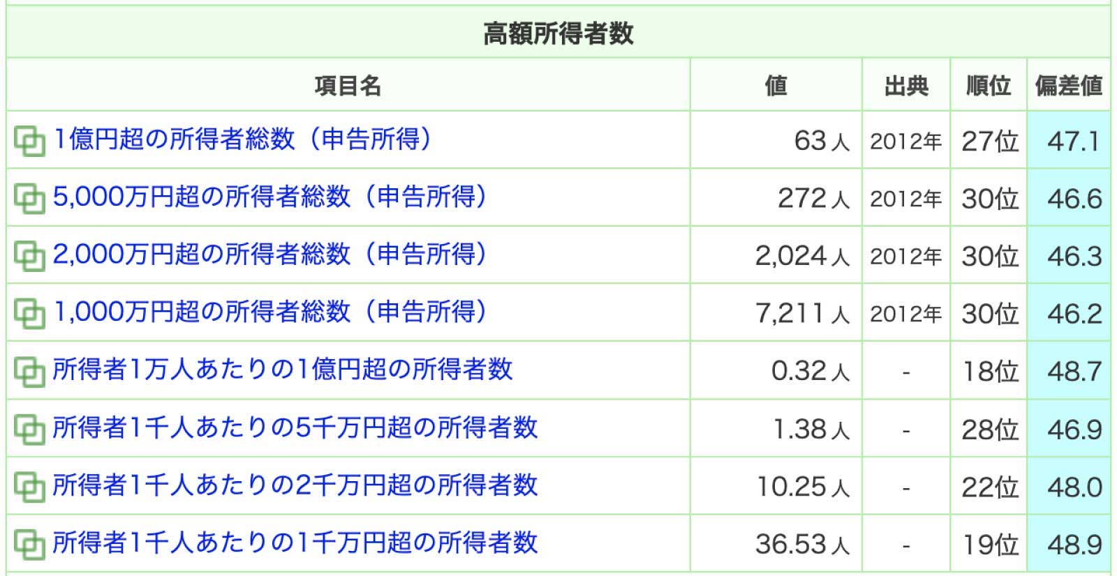 石川の高額所得者数データ