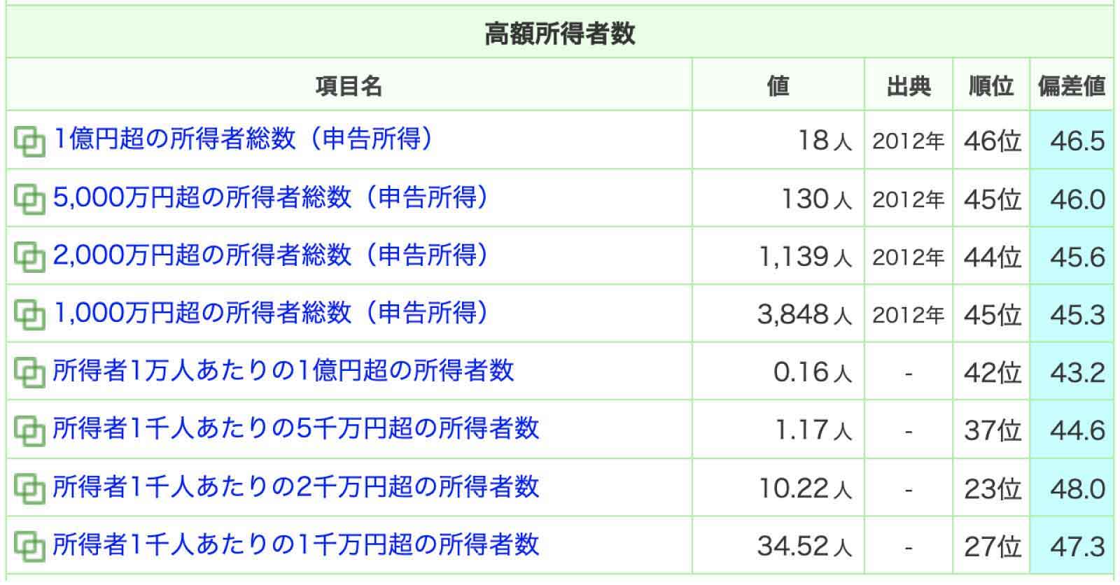 高知の高額所得者数データ