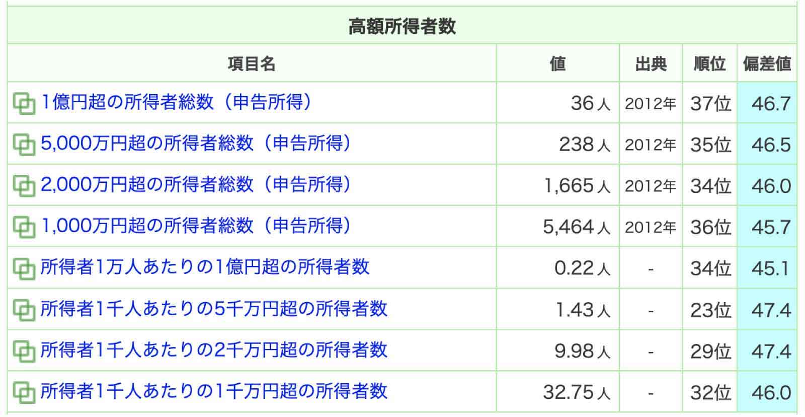 大分の高額所得者数データ