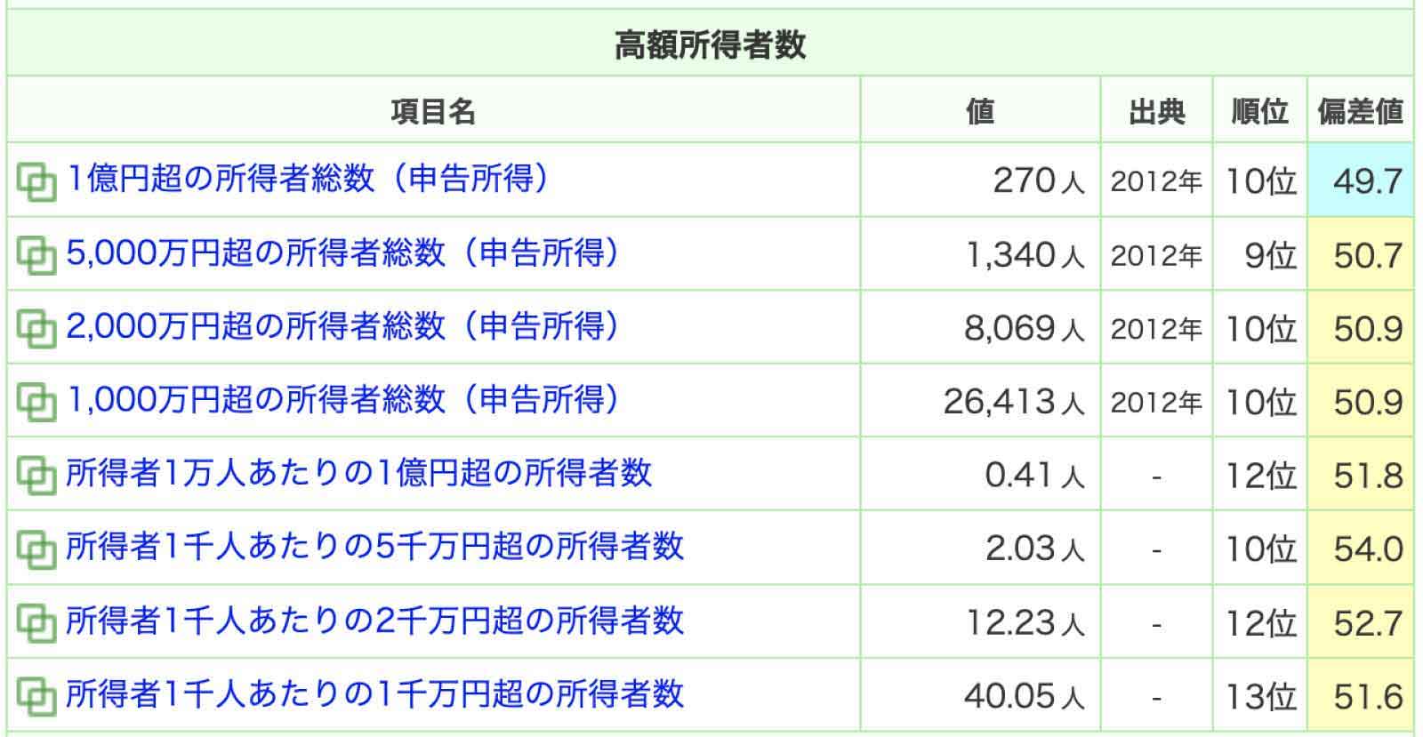 静岡の高額所得者数データ