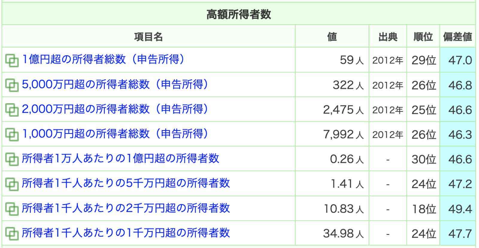 鹿児島の高額所得者数データ