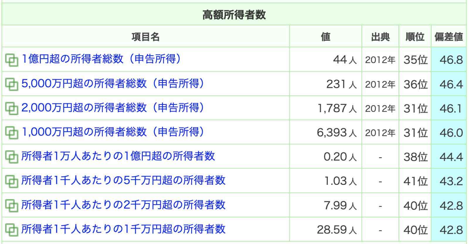 長崎の高額所得者数データ