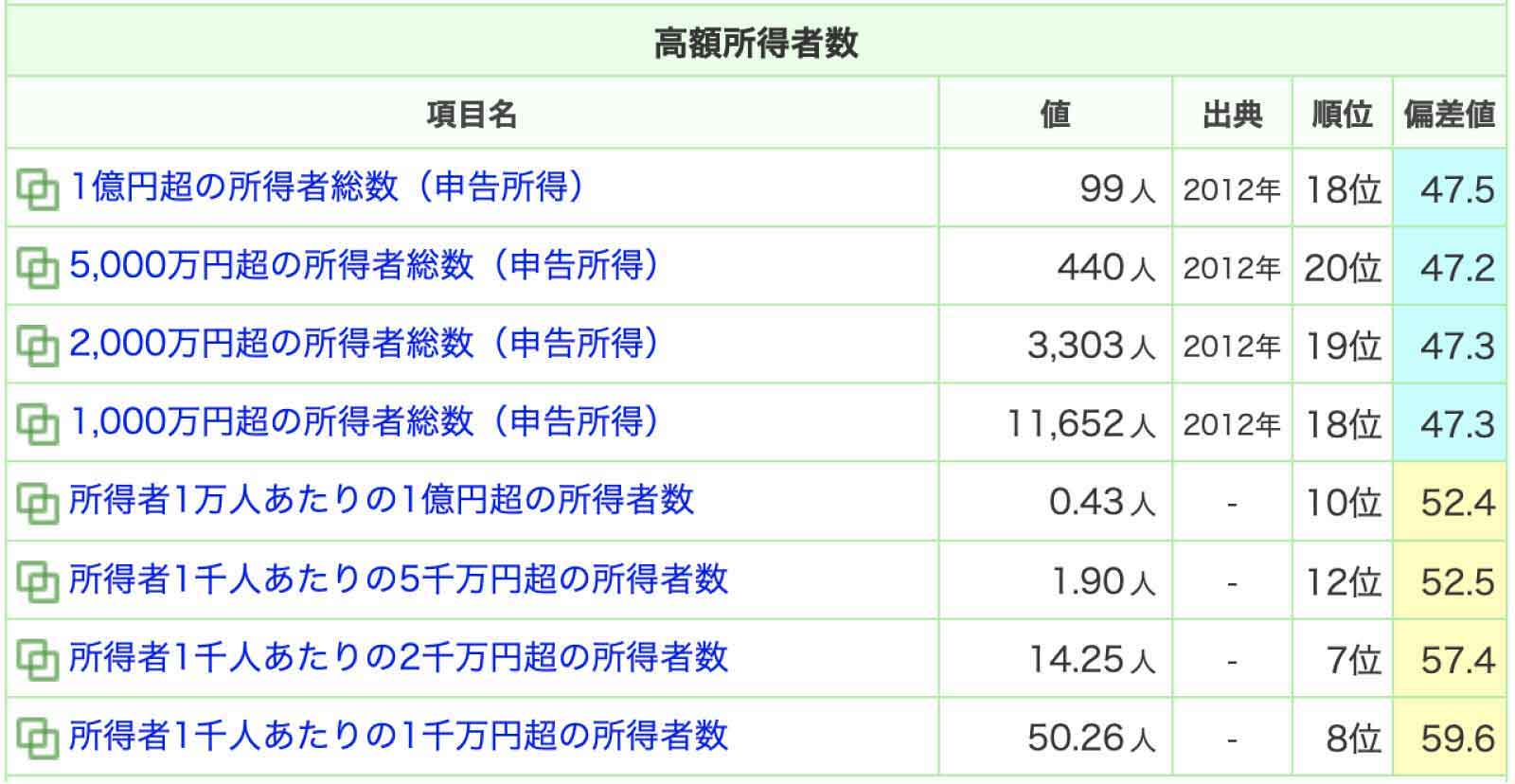 奈良の高額所得者数データ