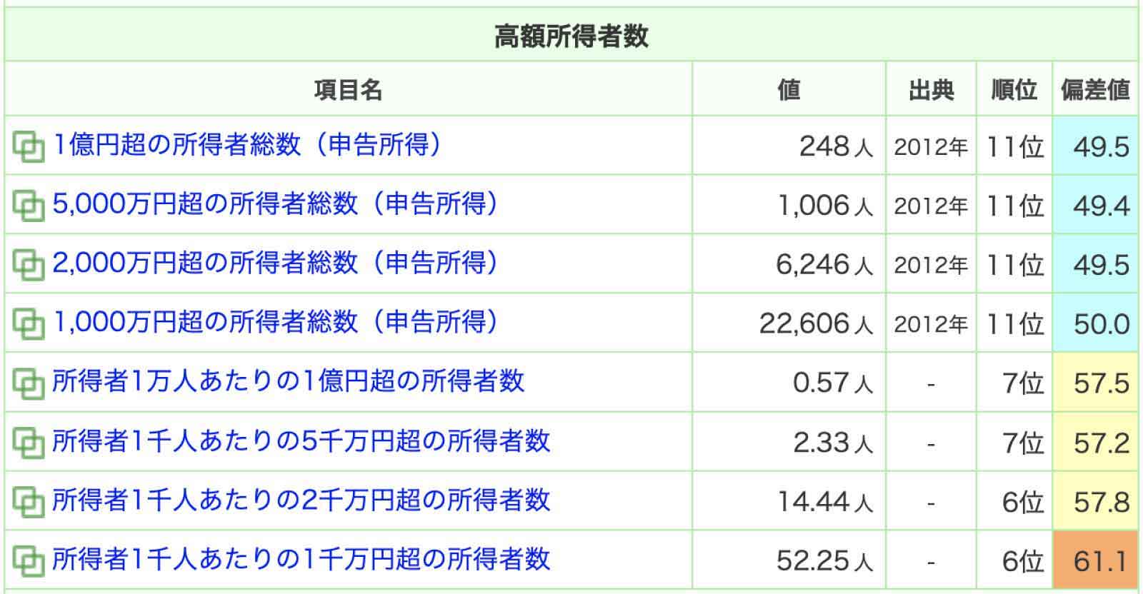 京都の高額所得者数データ