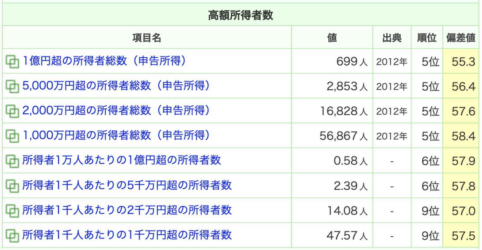 埼玉の高額所得者数データ