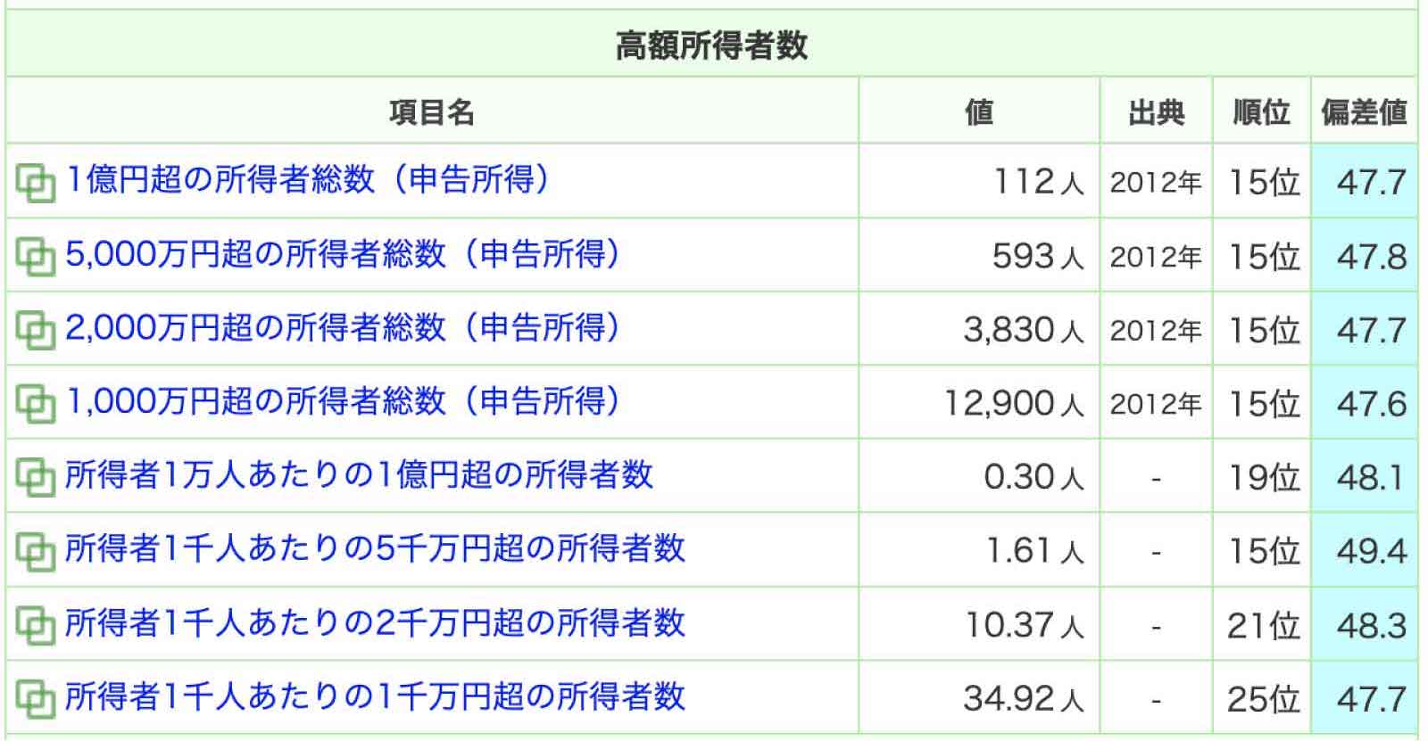 岐阜の高額所得者数データ