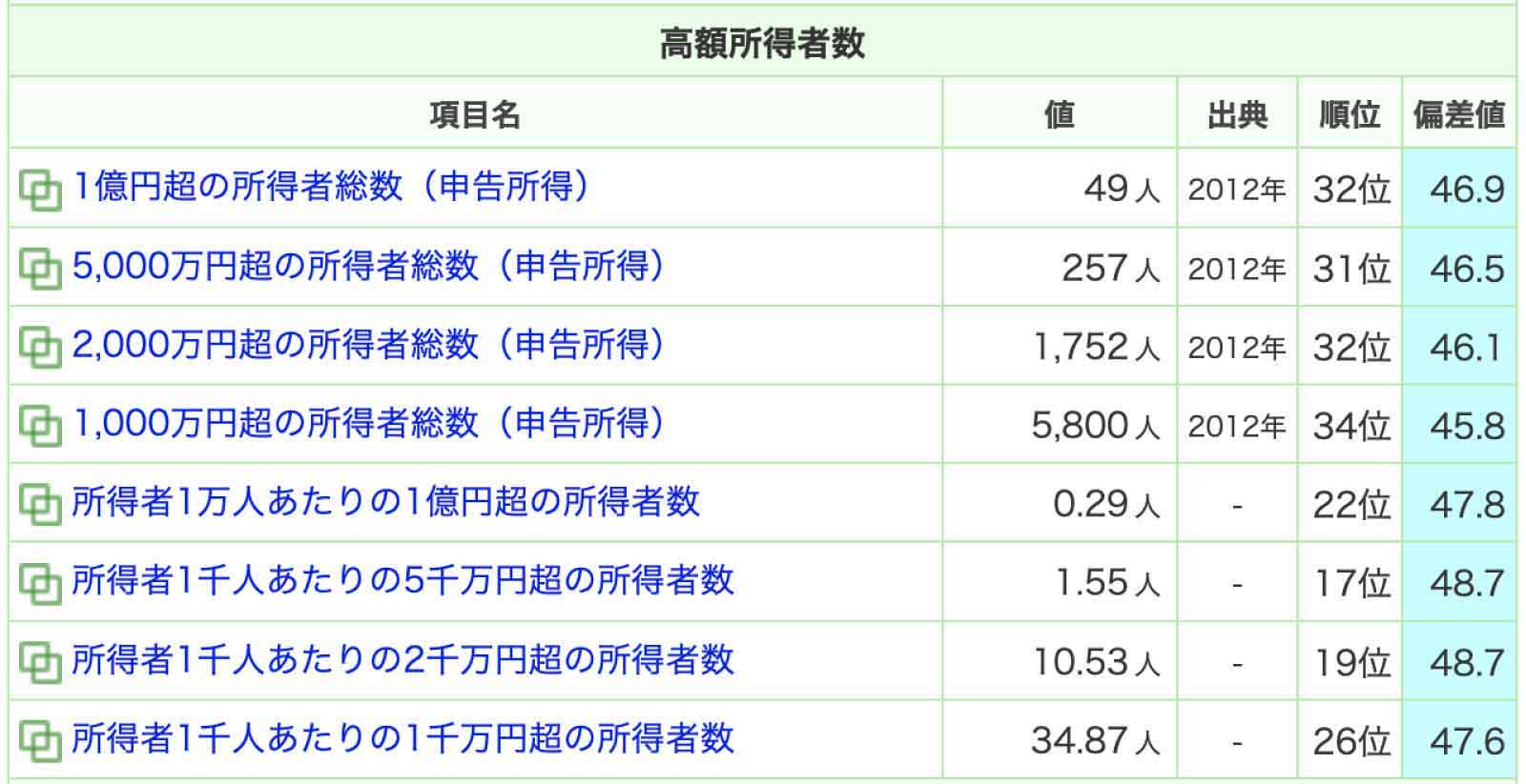 和歌山の高額所得者数データ