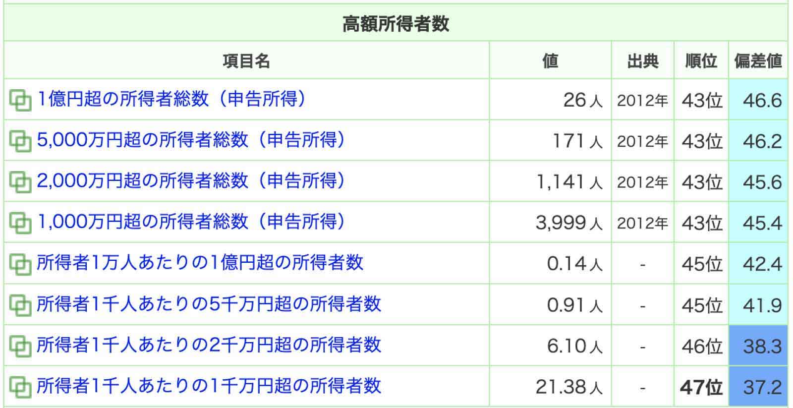 秋田の高額所得者数データ