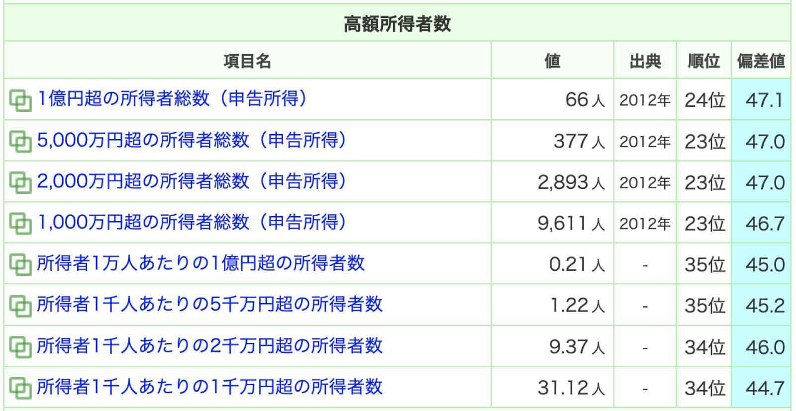 福島の高額所得者数データ
