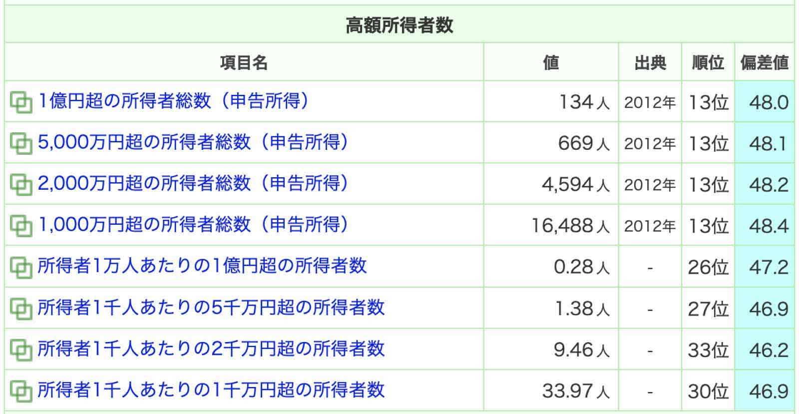 茨城の高額所得者数データ