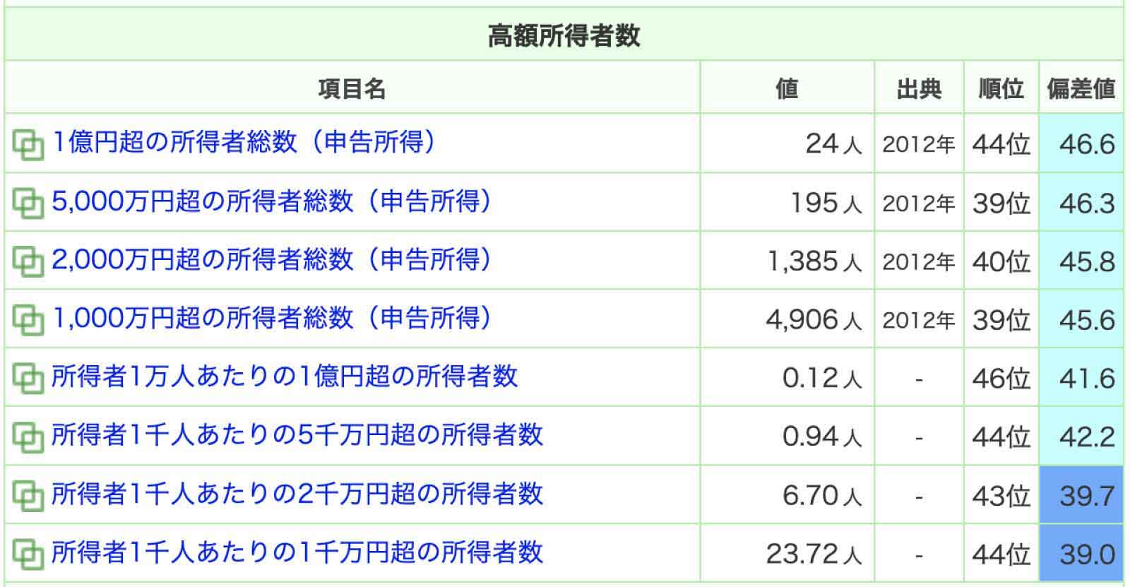 山形の高額所得者数データ