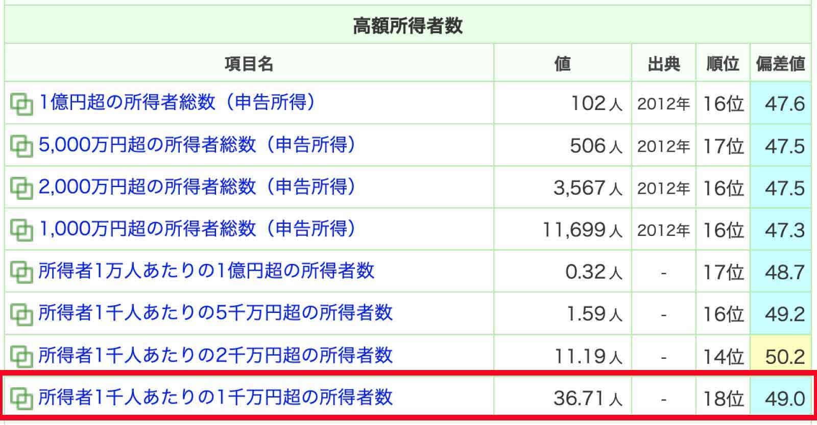 群馬の高額所得者数データ