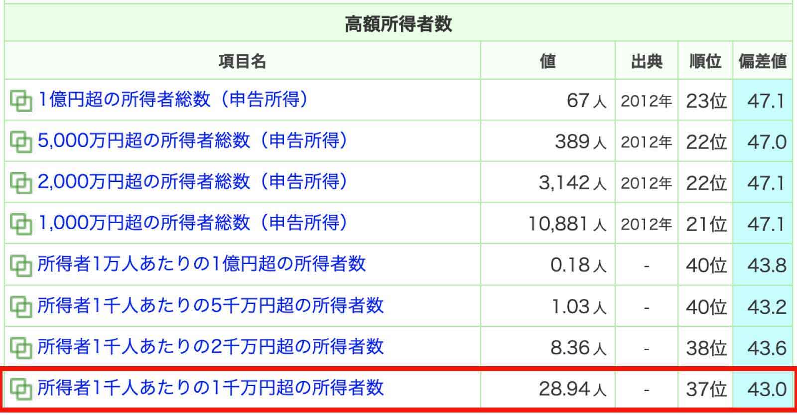 長野の高額所得者数データ