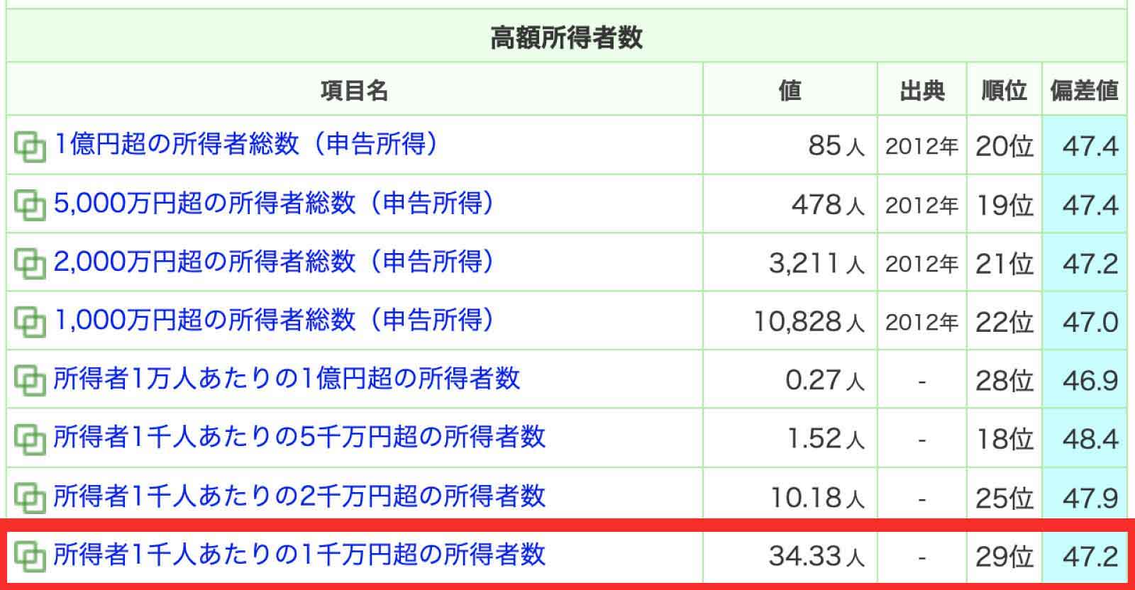 三重の高額所得者数データ