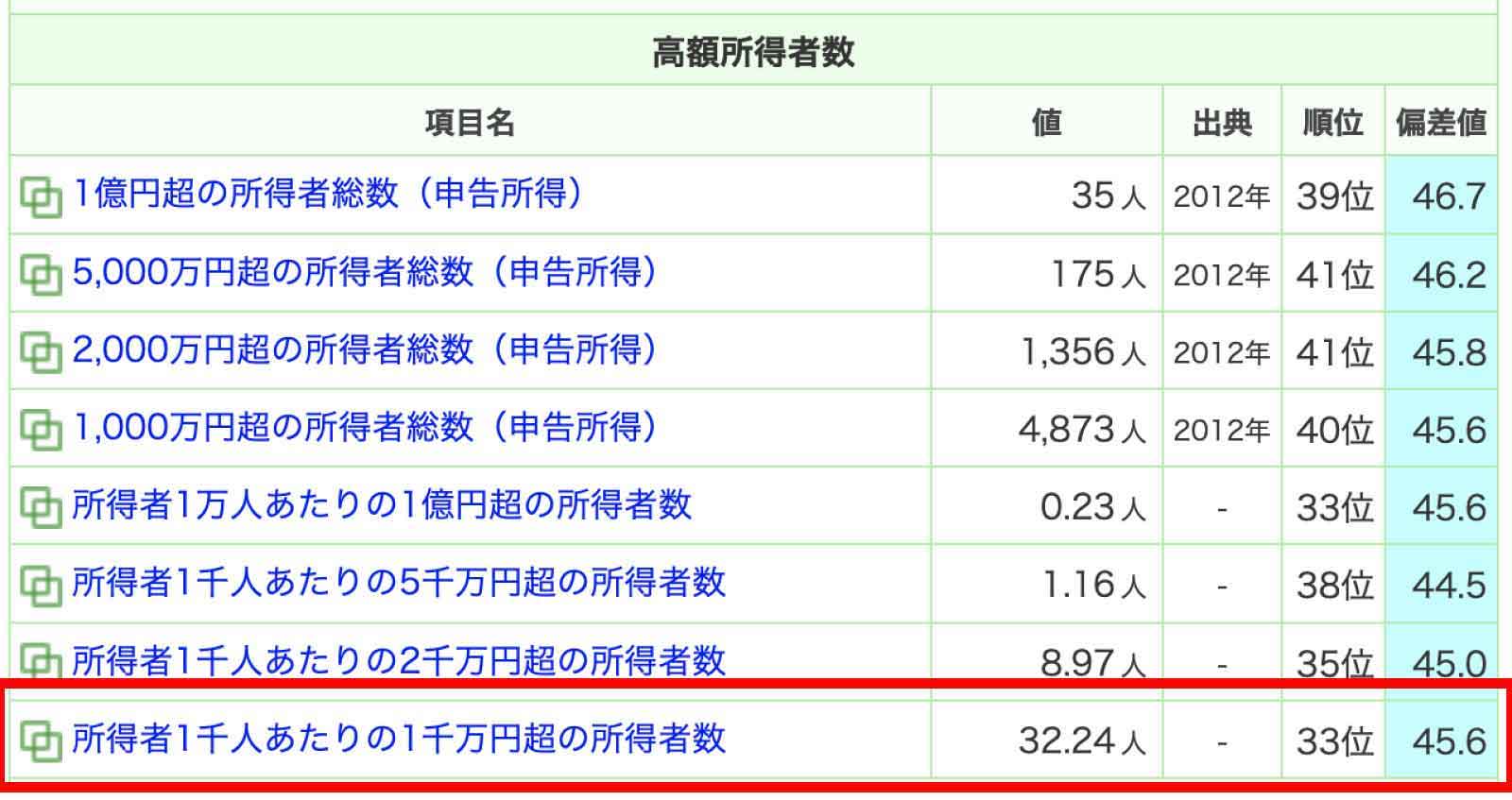 山梨の高額所得者数データ